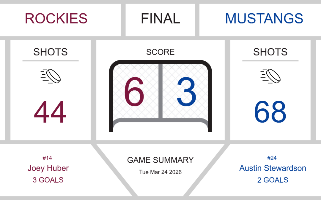Mustangs Fall to Rockies in High-Shot Game